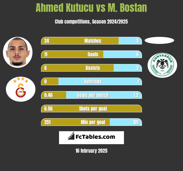 Ahmed Kutucu vs M. Bostan h2h player stats