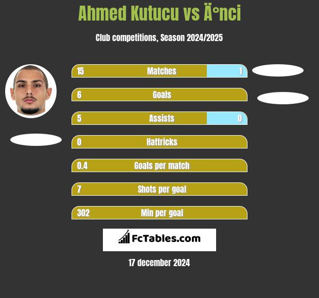 Ahmed Kutucu vs Ä°nci h2h player stats