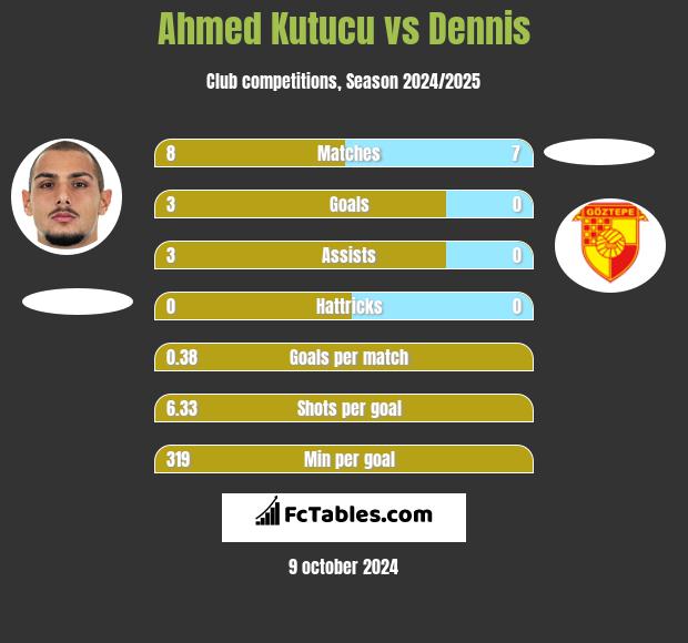 Ahmed Kutucu vs Dennis h2h player stats