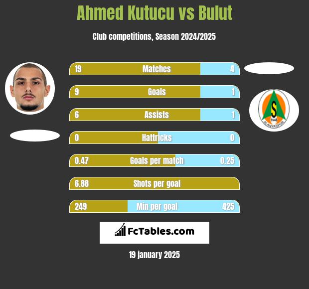 Ahmed Kutucu vs Bulut h2h player stats