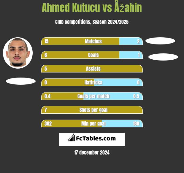 Ahmed Kutucu vs Åžahin h2h player stats