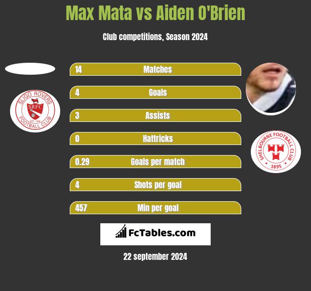 Max Mata vs Aiden O'Brien h2h player stats