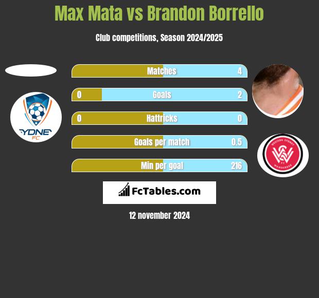 Max Mata vs Brandon Borrello h2h player stats