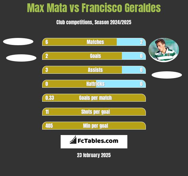 Max Mata vs Francisco Geraldes h2h player stats