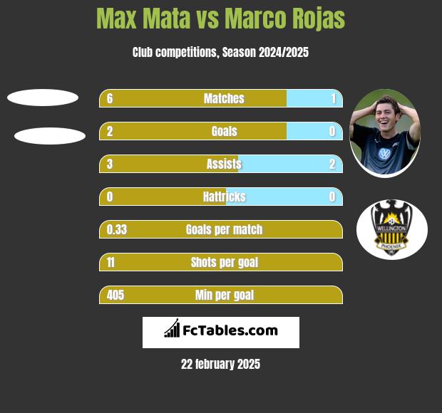 Max Mata vs Marco Rojas h2h player stats