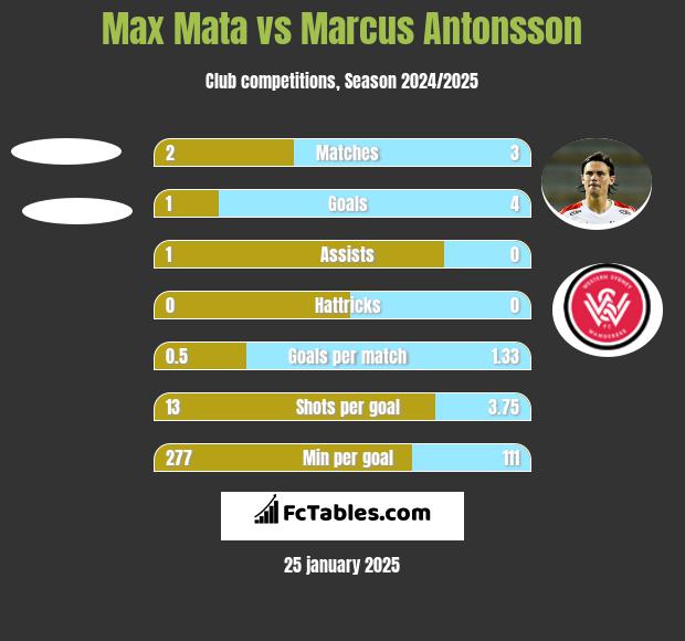 Max Mata vs Marcus Antonsson h2h player stats