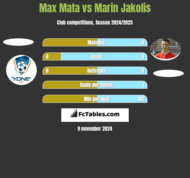 Max Mata vs Marin Jakolis h2h player stats