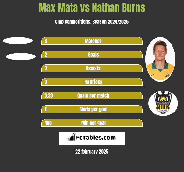 Max Mata vs Nathan Burns h2h player stats