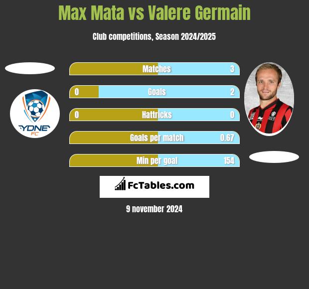 Max Mata vs Valere Germain h2h player stats