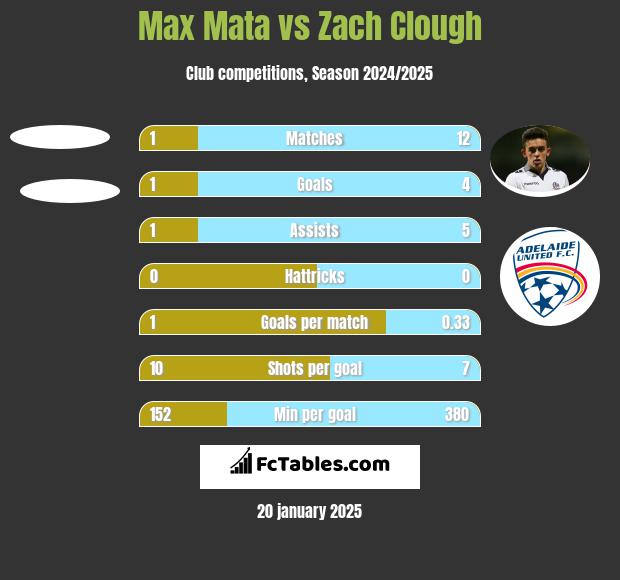 Max Mata vs Zach Clough h2h player stats