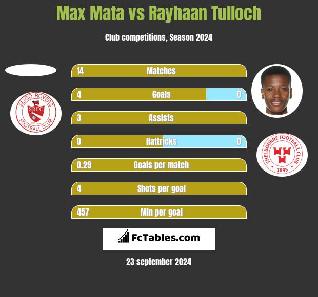 Max Mata vs Rayhaan Tulloch h2h player stats