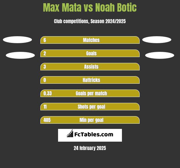 Max Mata vs Noah Botic h2h player stats