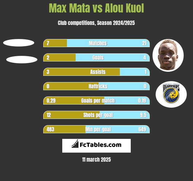 Max Mata vs Alou Kuol h2h player stats