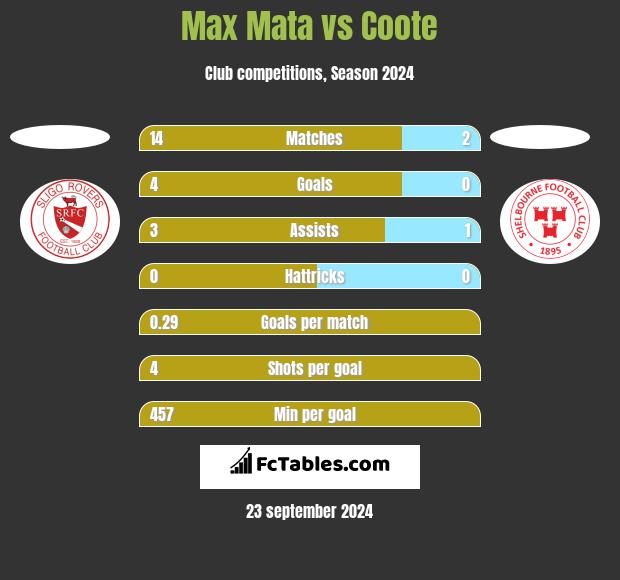 Max Mata vs Coote h2h player stats