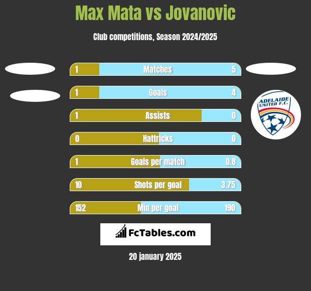 Max Mata vs Jovanovic h2h player stats