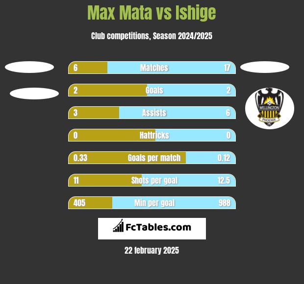 Max Mata vs Ishige h2h player stats