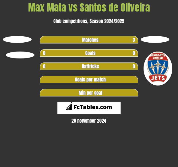 Max Mata vs Santos de Oliveira h2h player stats