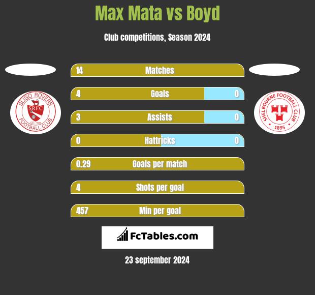 Max Mata vs Boyd h2h player stats