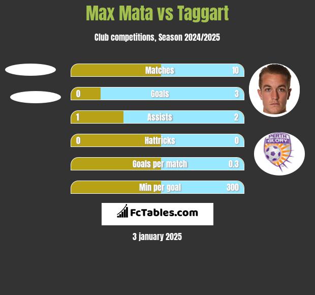 Max Mata vs Taggart h2h player stats