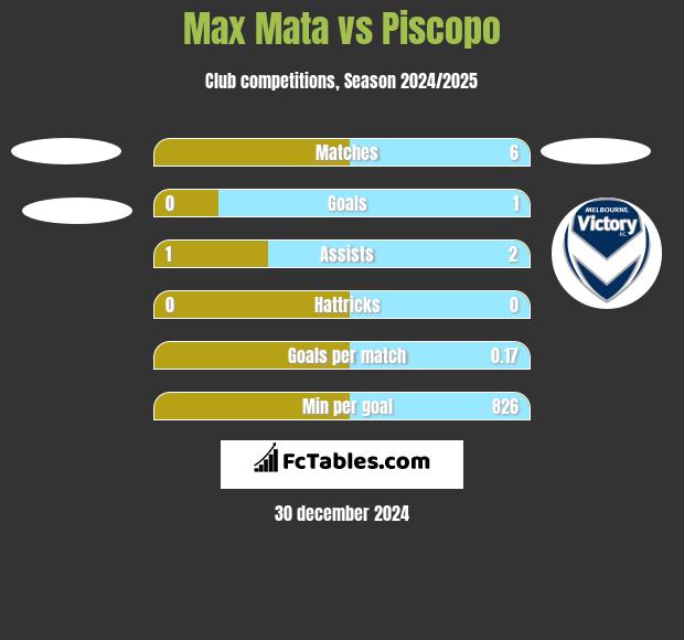 Max Mata vs Piscopo h2h player stats