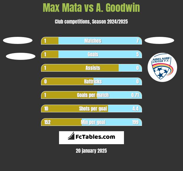 Max Mata vs A. Goodwin h2h player stats