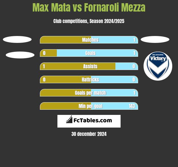 Max Mata vs Fornaroli Mezza h2h player stats