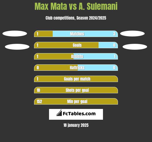 Max Mata vs A. Sulemani h2h player stats