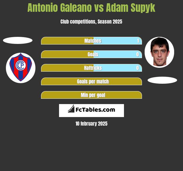 Antonio Galeano vs Adam Supyk h2h player stats