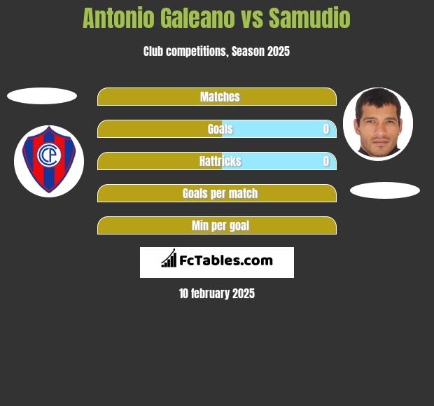 Antonio Galeano vs Samudio h2h player stats