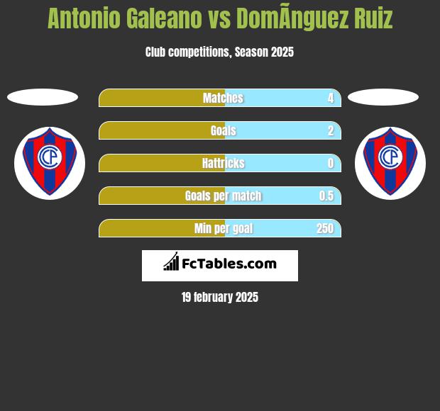 Antonio Galeano vs DomÃ­nguez Ruiz h2h player stats