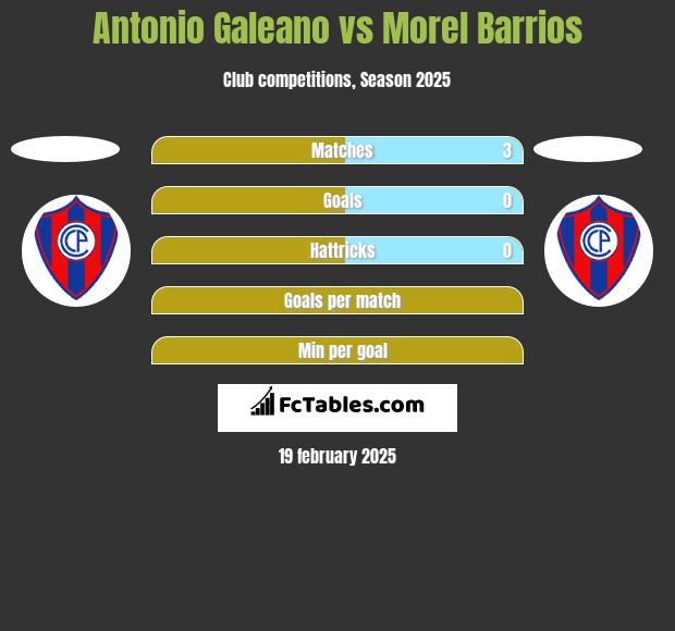 Antonio Galeano vs Morel Barrios h2h player stats