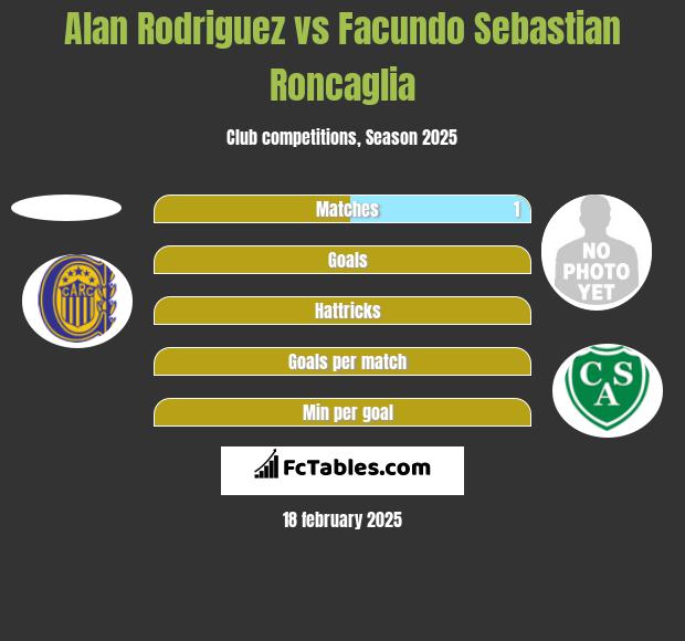 Alan Rodriguez vs Facundo Sebastian Roncaglia h2h player stats