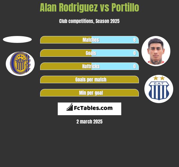 Alan Rodriguez vs Portillo h2h player stats