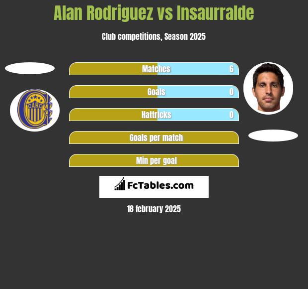 Alan Rodriguez vs Insaurralde h2h player stats