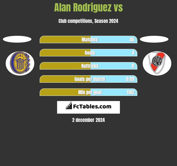 Alan Rodriguez vs  h2h player stats