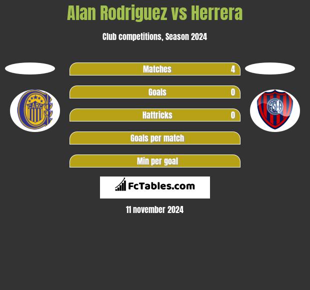 Alan Rodriguez vs Herrera h2h player stats