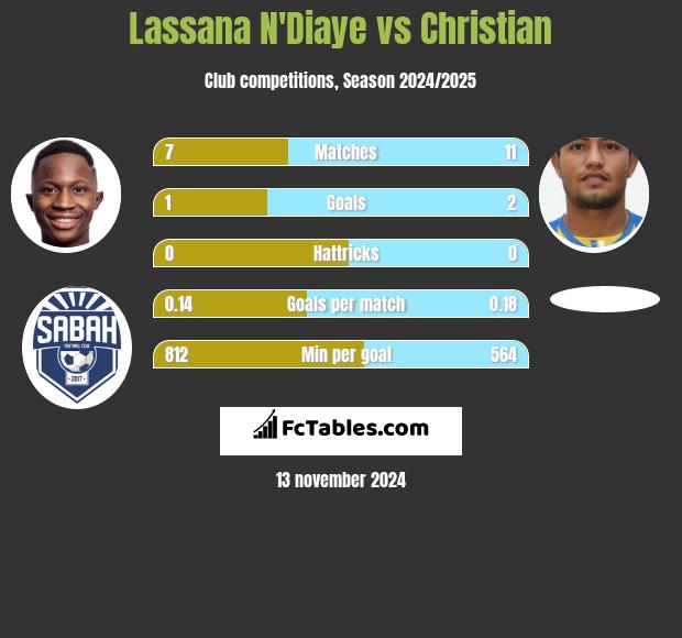 Lassana N'Diaye vs Christian h2h player stats