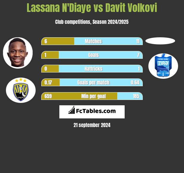 Lassana N'Diaye vs Davit Volkovi h2h player stats