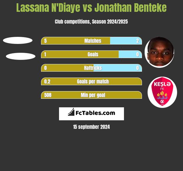 Lassana N'Diaye vs Jonathan Benteke h2h player stats