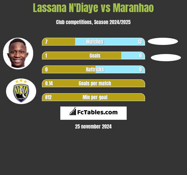 Lassana N'Diaye vs Maranhao h2h player stats