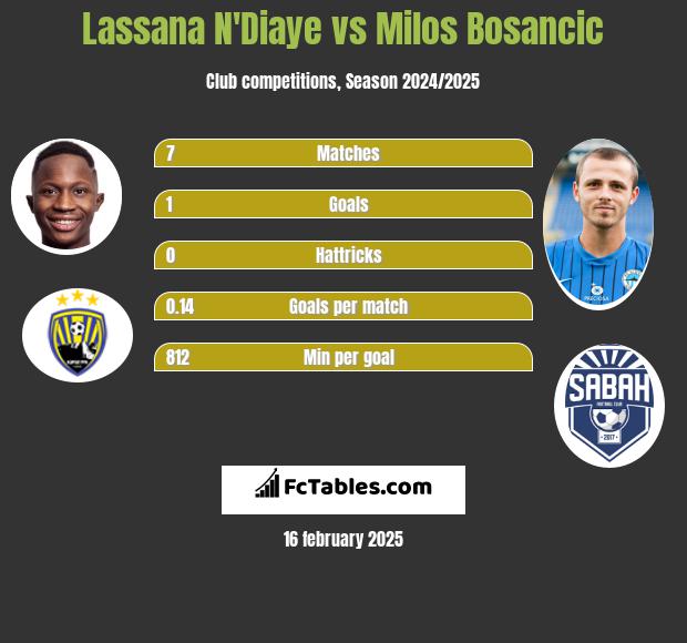 Lassana N'Diaye vs Milos Bosancic h2h player stats