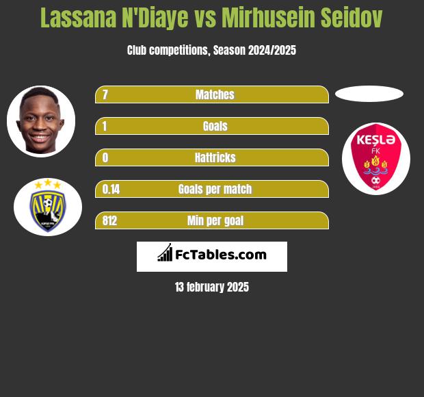 Lassana N'Diaye vs Mirhusein Seidov h2h player stats