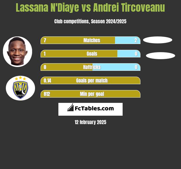 Lassana N'Diaye vs Andrei Tircoveanu h2h player stats