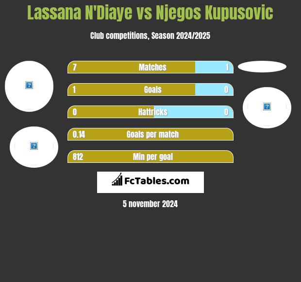 Lassana N'Diaye vs Njegos Kupusovic h2h player stats