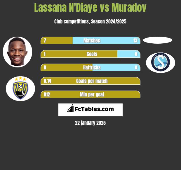 Lassana N'Diaye vs Muradov h2h player stats