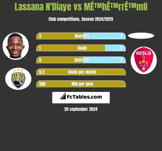 Lassana N'Diaye vs MÉ™hÉ™rrÉ™mli h2h player stats