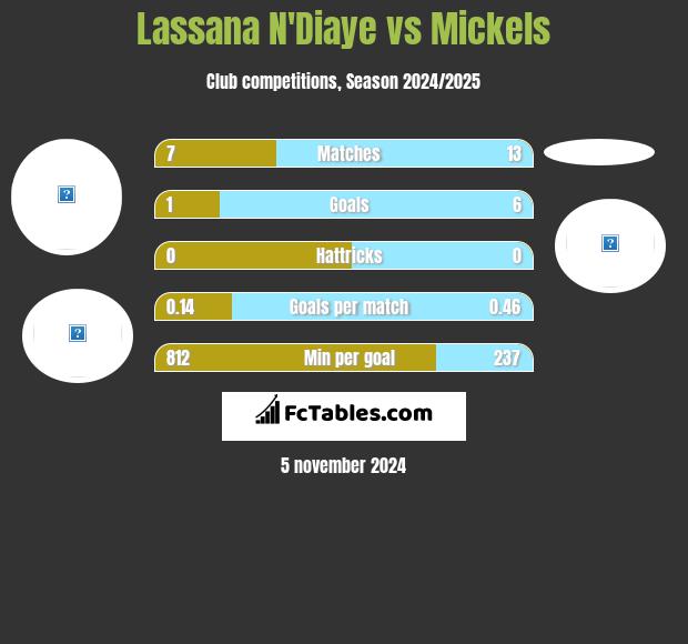 Lassana N'Diaye vs Mickels h2h player stats