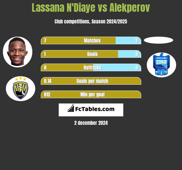 Lassana N'Diaye vs Alekperov h2h player stats