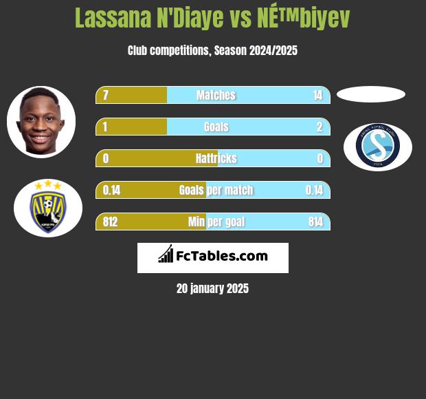 Lassana N'Diaye vs NÉ™biyev h2h player stats