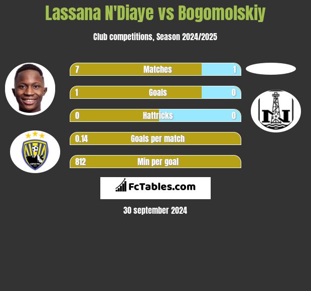 Lassana N'Diaye vs Bogomolskiy h2h player stats